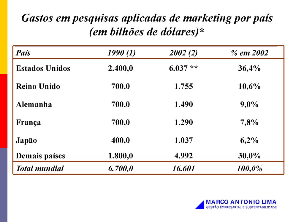 700,0 16.601 100,0% * Não inclui gastos em pesquisas de marketing básicas. ** Inclui receitas obtidas fora dos EUA. Fontes: (1) Marketing and Research Today, nov.