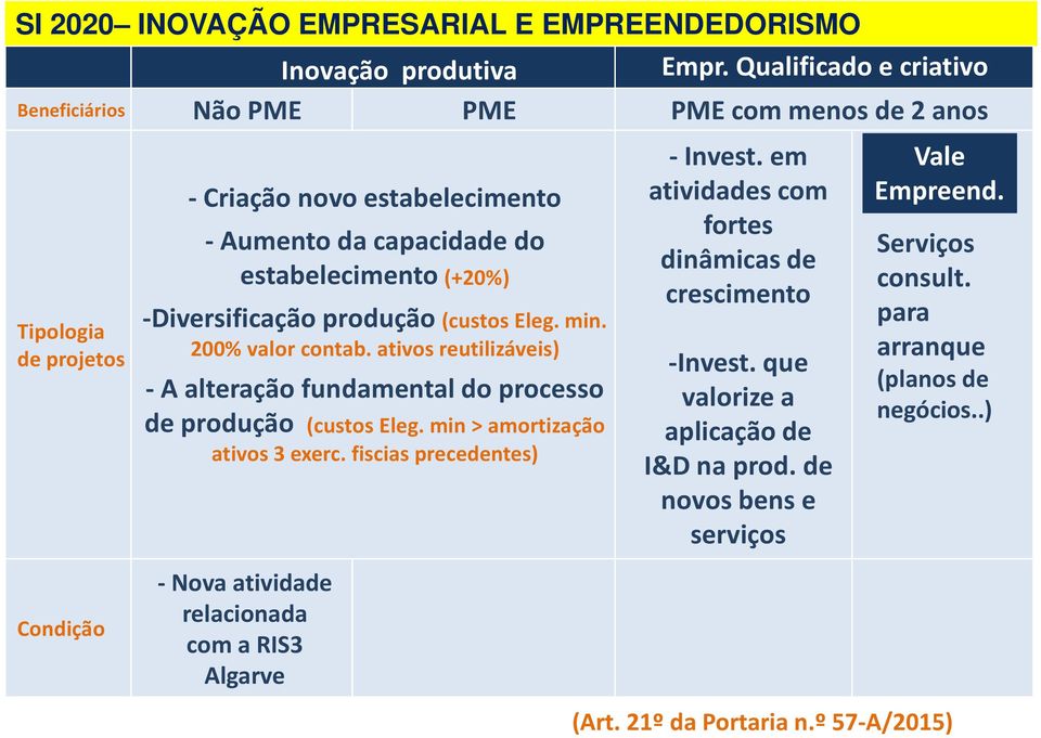 min > amortização ativos 3 exerc. fiscias precedentes) -Nova atividade relacionada com a RIS3 Algarve Empr. Qualificado e criativo -Invest.
