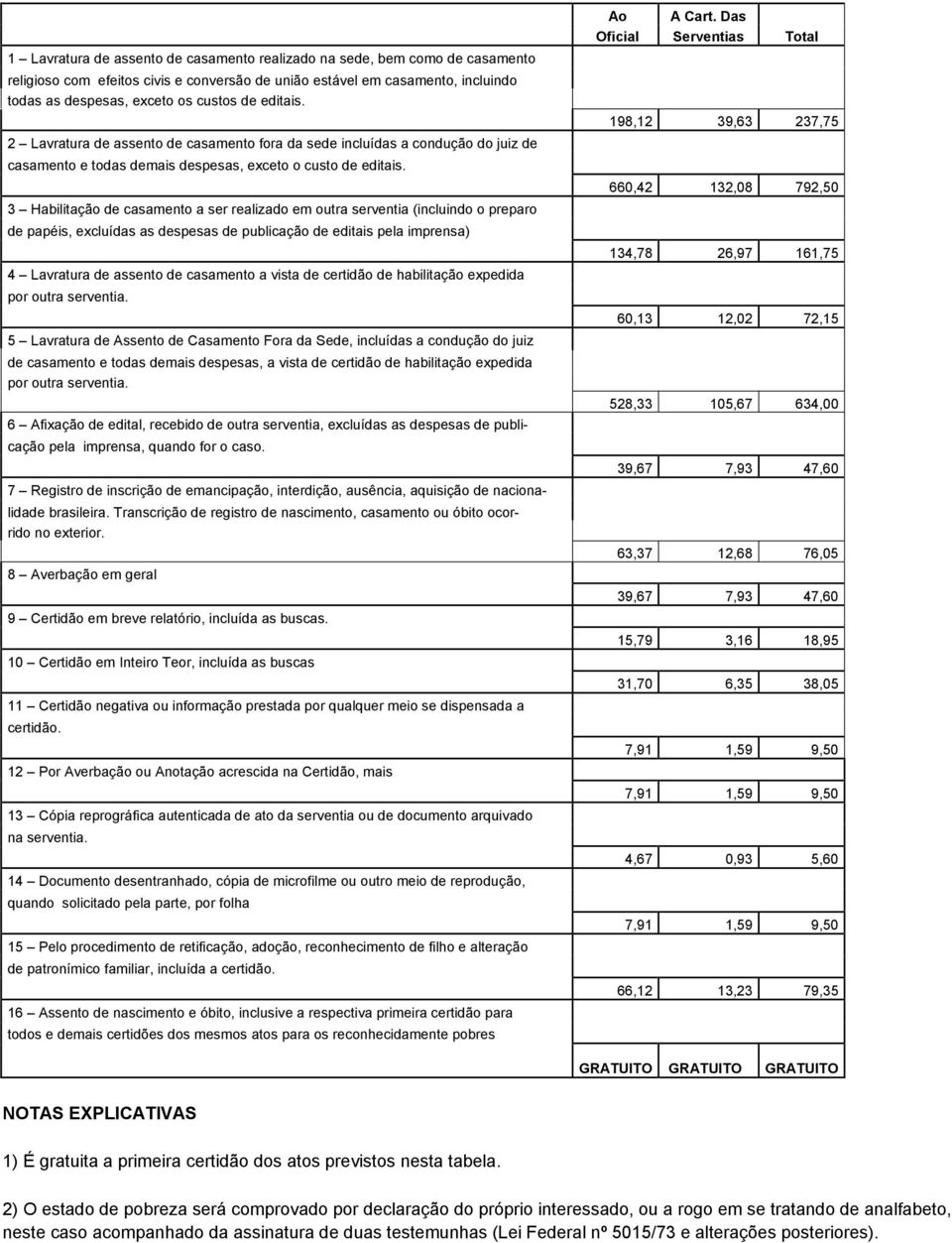 3 Habilitação de casamento a ser realizado em outra serventia (incluindo o preparo de papéis, excluídas as despesas de publicação de editais pela imprensa) 4 Lavratura de assento de casamento a vista