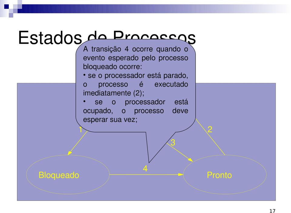 processo é executado imediatamente (2); se o processador está