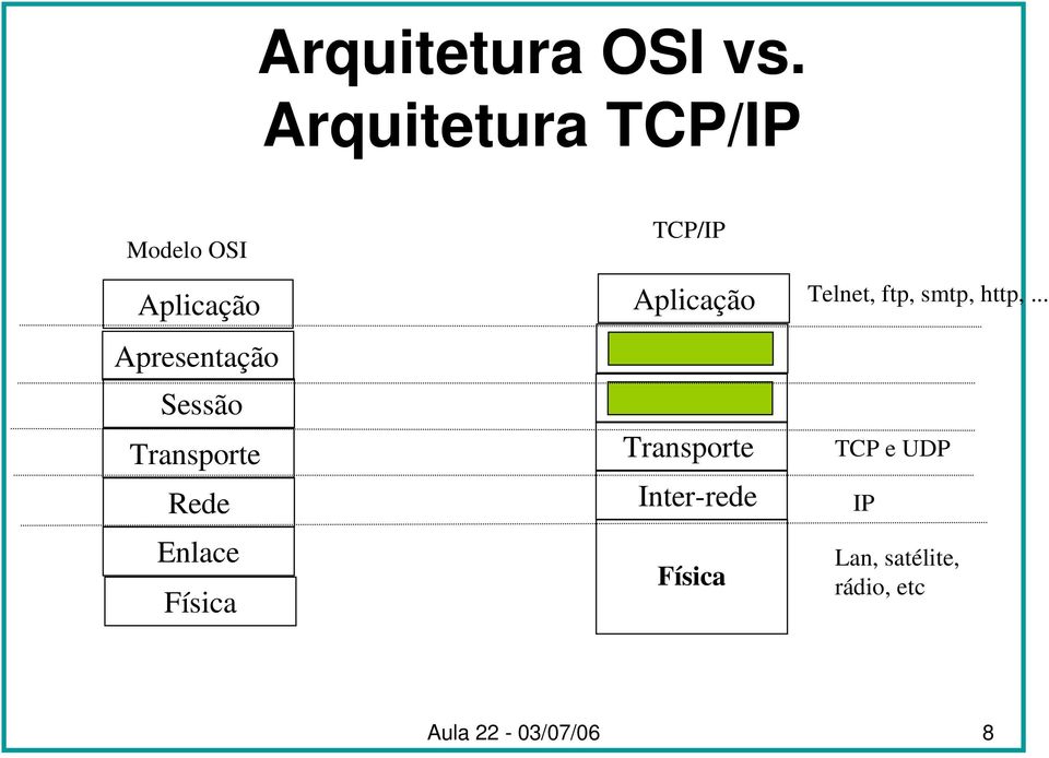 Transporte Rede Enlace Física TCP/IP Aplicação Transporte