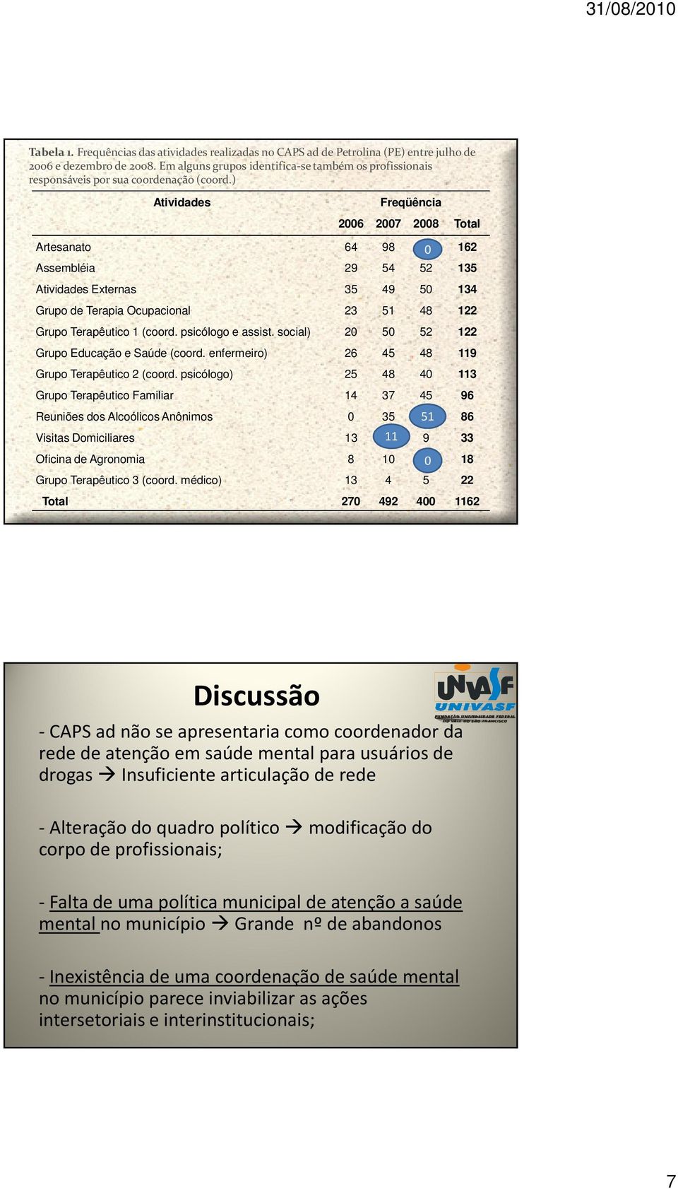 ) Atividades Freqüência 2006 2007 2008 Total Artesanato 64 98 0 162 Assembléia 29 54 52 135 Atividades Externas 35 49 50 134 Grupo de Terapia Ocupacional 23 51 48 122 Grupo Terapêutico 1 (coord.