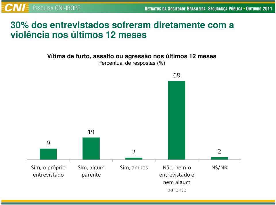 12 meses Vítima de furto, assalto ou