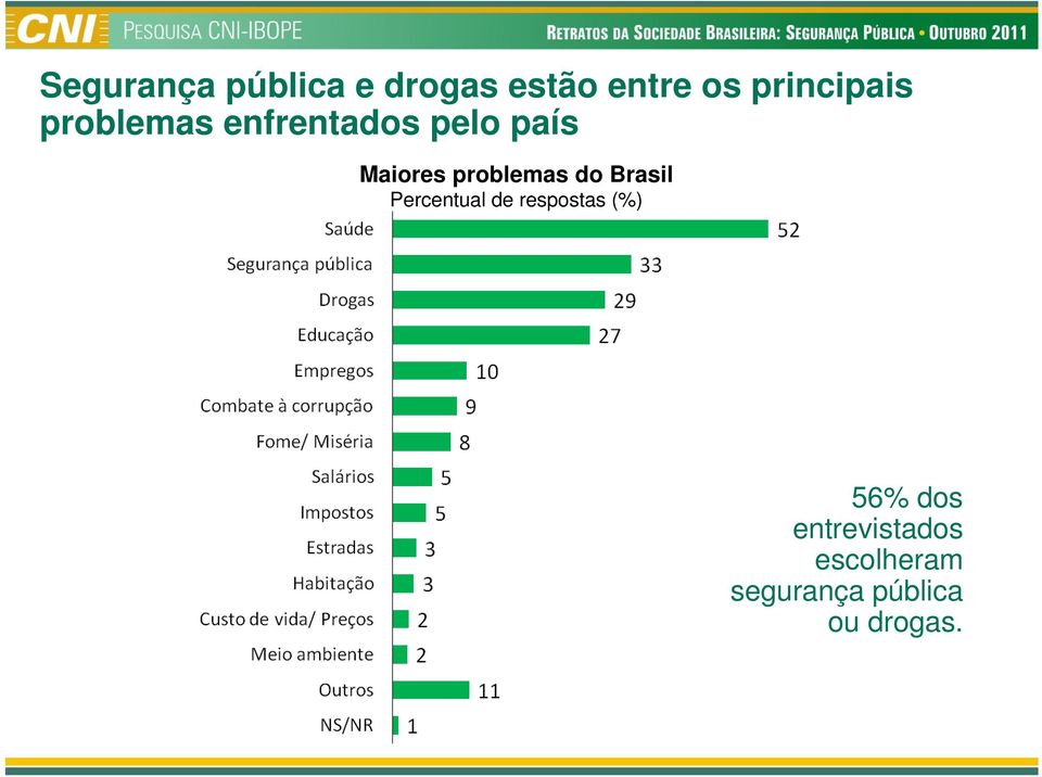 problemas do Brasil Percentual de respostas (%)