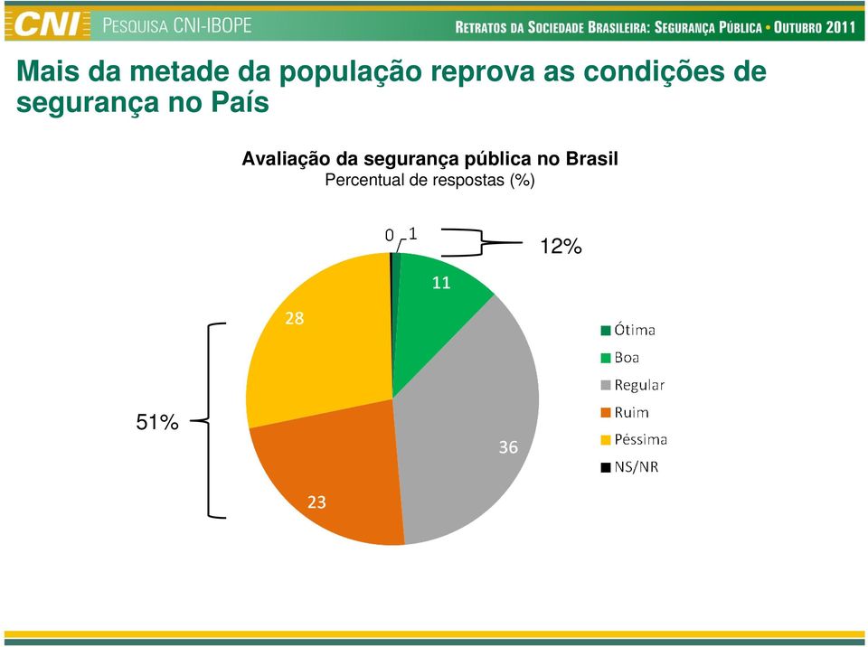 Avaliação da segurança pública no