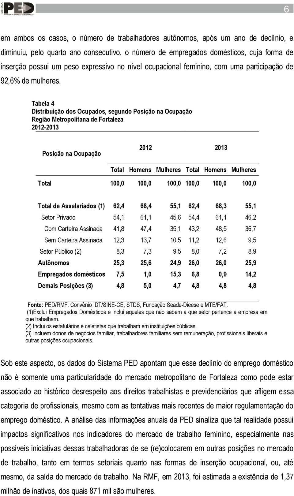 Tabela 4 Distribuição dos Ocupados, segundo Posição na Ocupação 2012-2013 Posição na Ocupação 2012 2013 Total Homens Mulheres Total Homens Mulheres Total 100,0 100,0 100,0 100,0 100,0 100,0 Total de