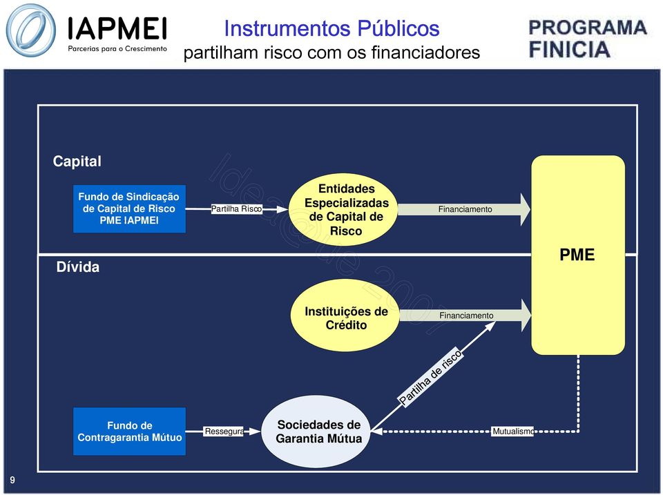 Capital de Risco Financiamento Dívida PME Instituições de Crédito Financiamento