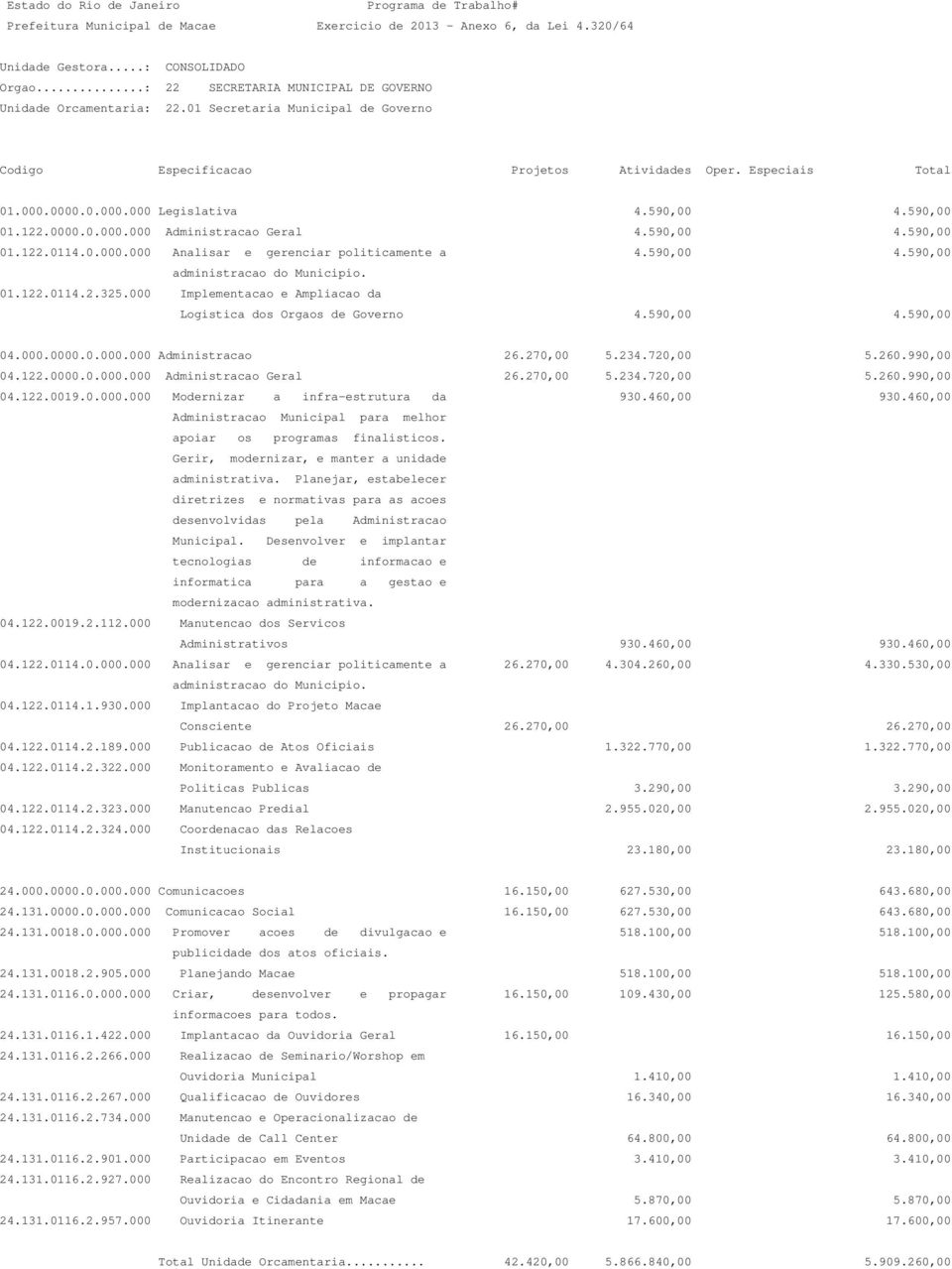 000 Implementacao e Ampliacao da Logistica dos Orgaos de Governo 4.590,00 4.590,00 04.000.0000.0.000.000 Administracao 26.270,00 5.234.720,00 5.260.990,00 04.122.0000.0.000.000 Administracao Geral 26.