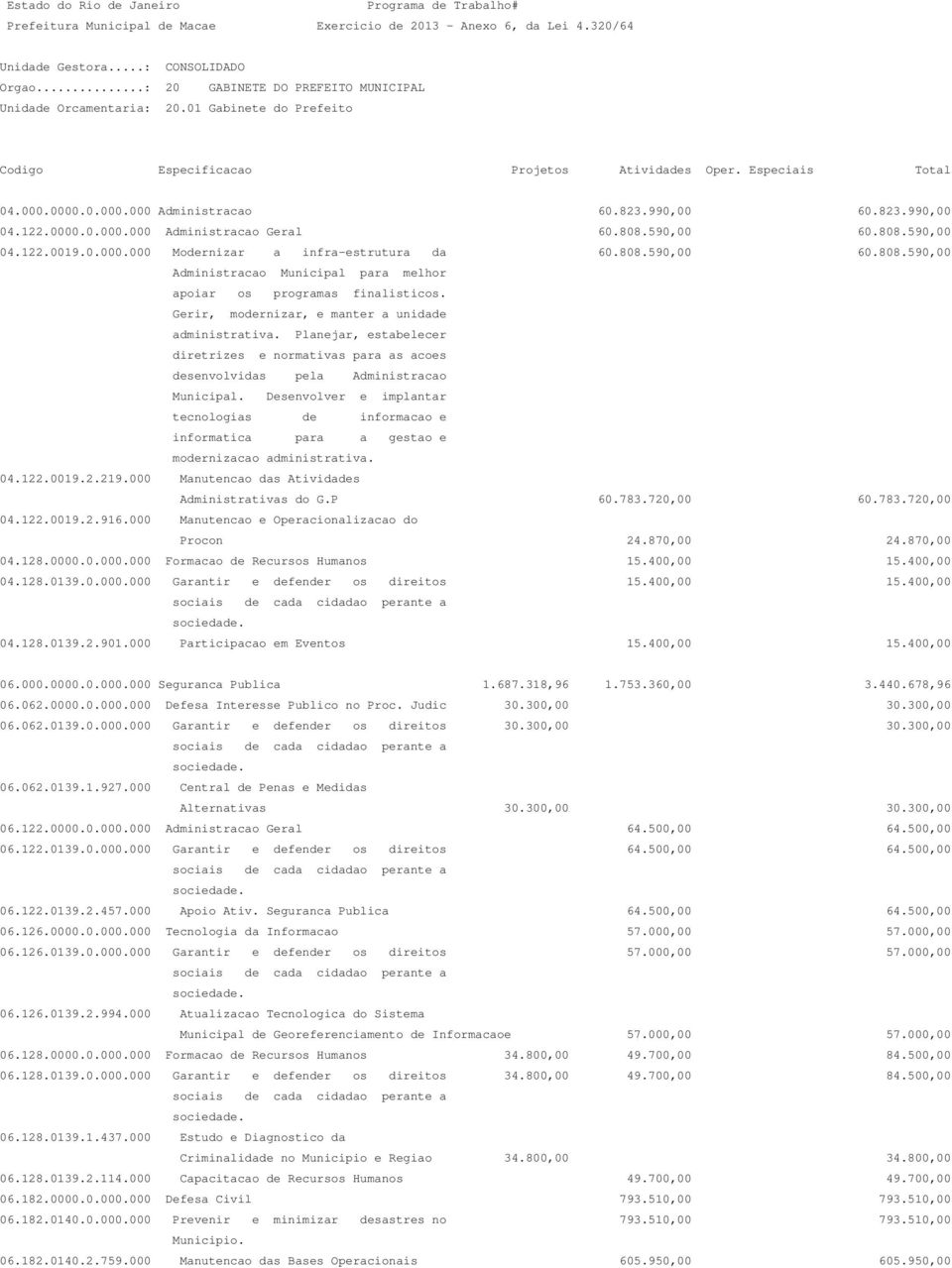 122.0019.2.916.000 Manutencao e Operacionalizacao do Procon 24.870,00 24.870,00 04.128.0000.0.000.000 Formacao de Recursos Humanos 15.400,00 15.400,00 04.128.0139.0.000.000 Garantir e defender os direitos 15.