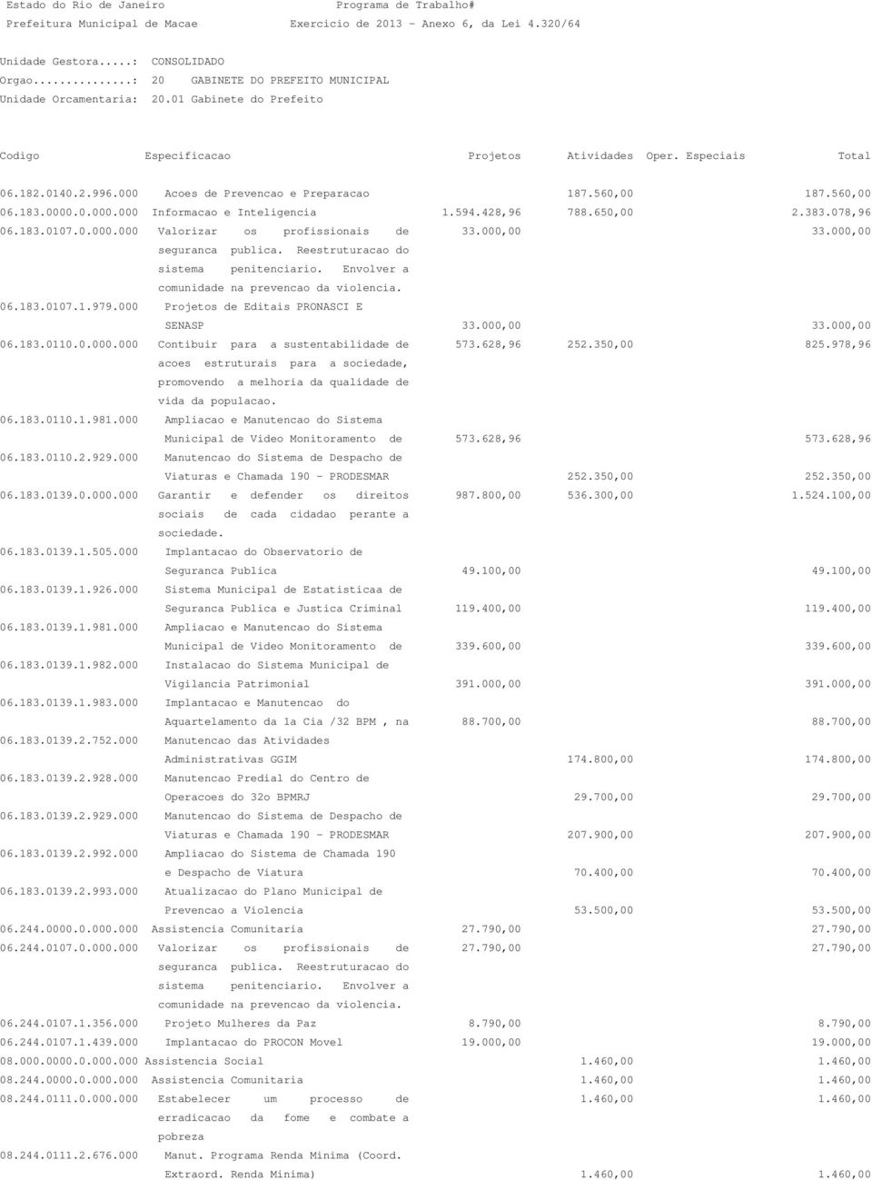 Envolver a comunidade na prevencao da violencia. 06.183.0107.1.979.000 Projetos de Editais PRONASCI E SENASP 33.000,00 33.000,00 06.183.0110.0.000.000 Contibuir para a sustentabilidade de 573.