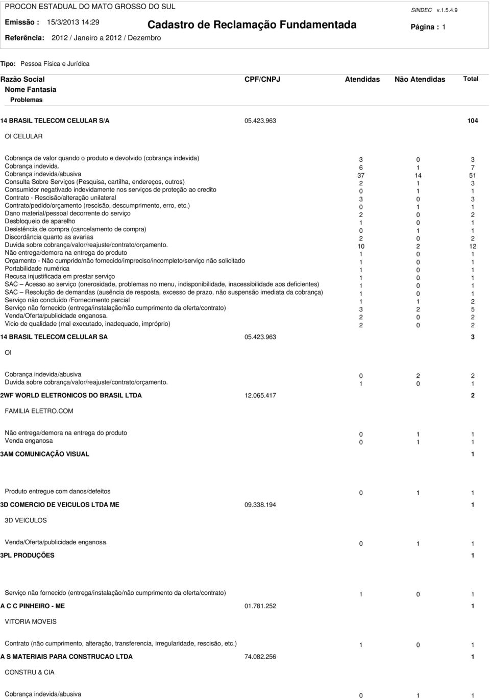 6 7 Cobrança indevida/abusiva 37 4 5 Consulta Sobre Serviços (Pesquisa, cartilha, endereços, outros) 3 Consumidor negativado indevidamente nos serviços de proteção ao credito 0 Contrato -