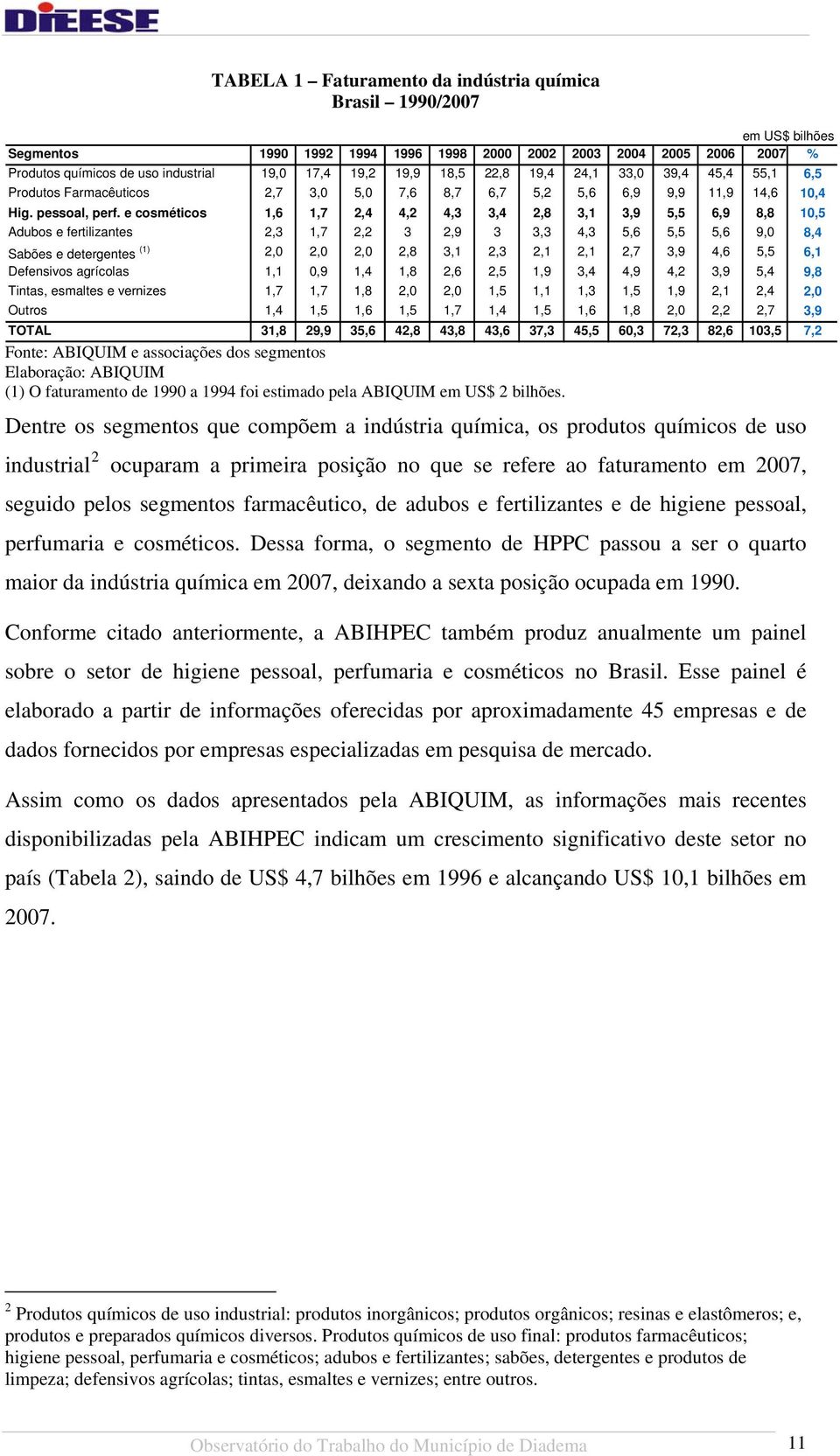 e cosméticos 1,6 1,7 2,4 4,2 4,3 3,4 2,8 3,1 3,9 5,5 6,9 8,8 10,5 Adubos e fertilizantes 2,3 1,7 2,2 3 2,9 3 3,3 4,3 5,6 5,5 5,6 9,0 8,4 Sabões e detergentes (1) 2,0 2,0 2,0 2,8 3,1 2,3 2,1 2,1 2,7