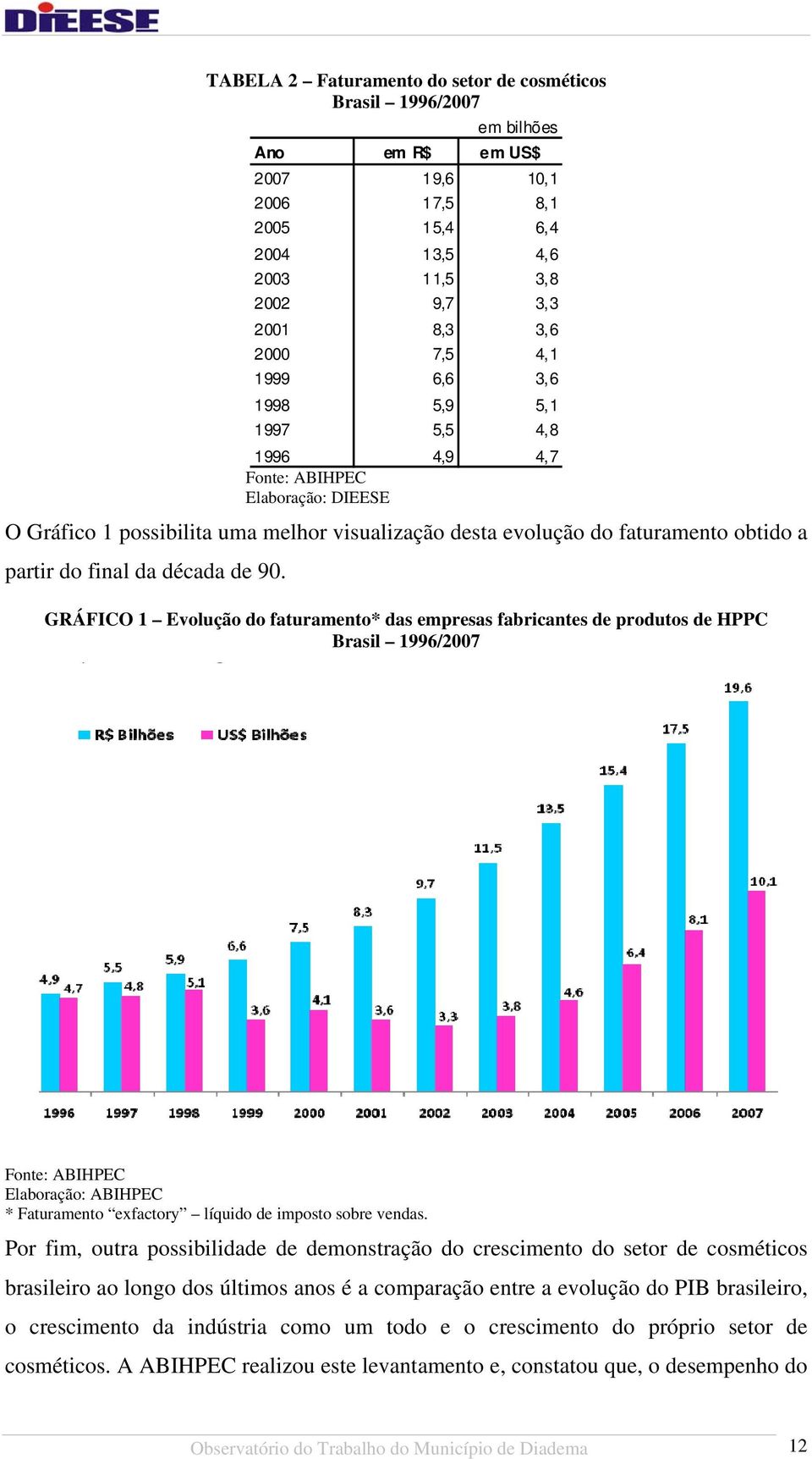 GRÁFICO 1 Evolução do faturamento* das empresas fabricantes de produtos de HPPC Brasil 1996/2007 Fonte: ABIHPEC Elaboração: ABIHPEC * Faturamento exfactory líquido de imposto sobre vendas.