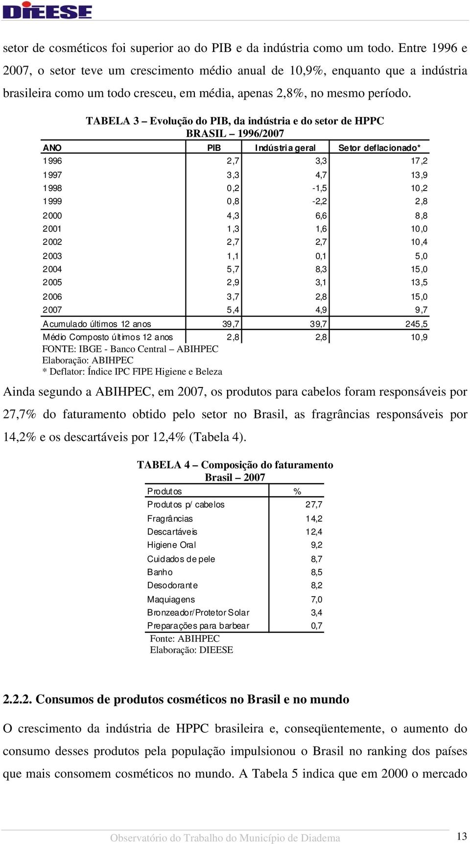 TABELA 3 Evolução do PIB, da indústria e do setor de HPPC BRASIL 1996/2007 ANO PIB Indústria geral Setor deflacionado* 1996 2,7 3,3 17,2 1997 3,3 4,7 13,9 1998 0,2-1,5 10,2 1999 0,8-2,2 2,8 2000 4,3