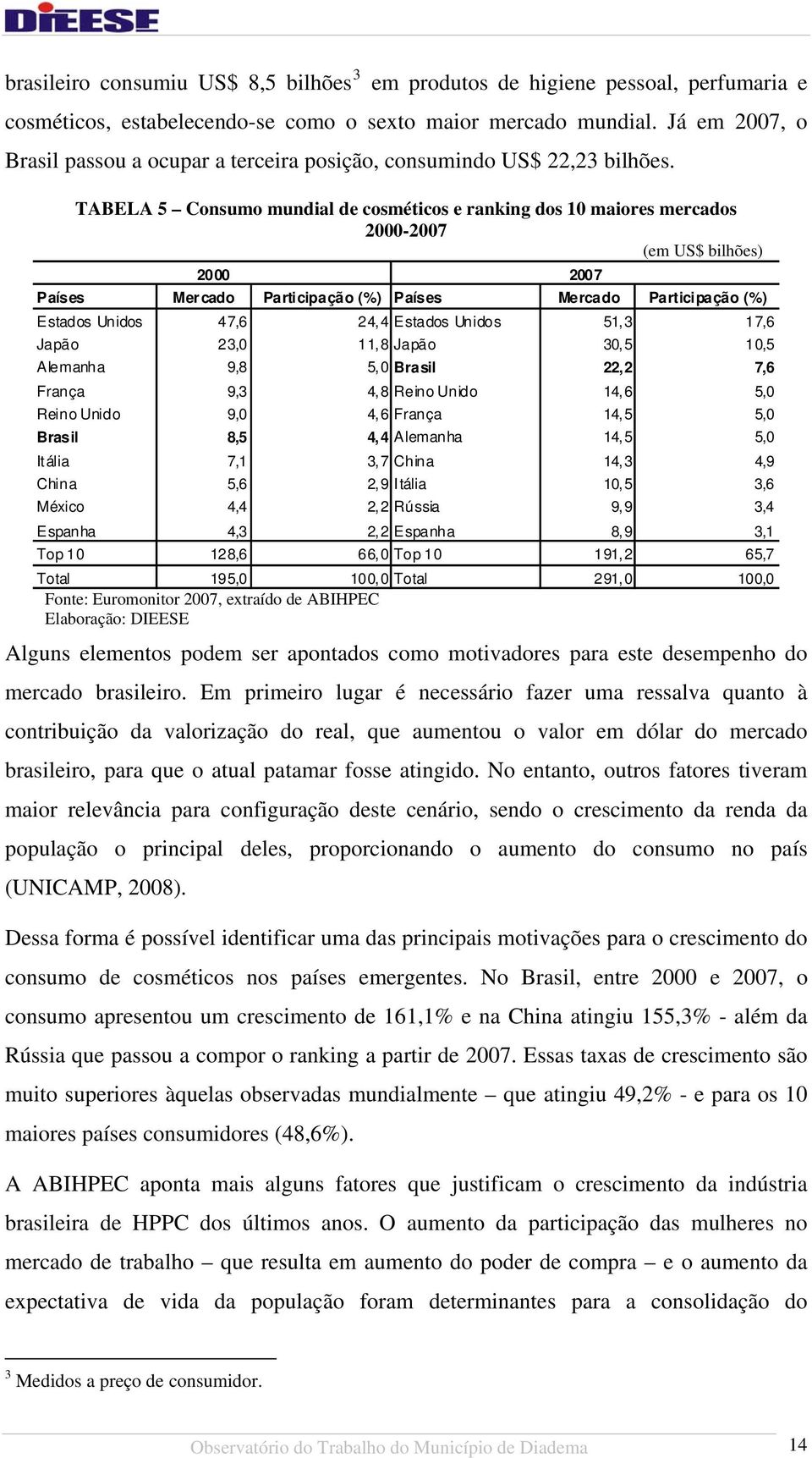 TABELA 5 Consumo mundial de cosméticos e ranking dos 10 maiores mercados 2000-2007 (em US$ bilhões) 2000 2007 Países Mercado Participação (%) Países Mercado Participação (%) Estados Unidos 47,6 24,4