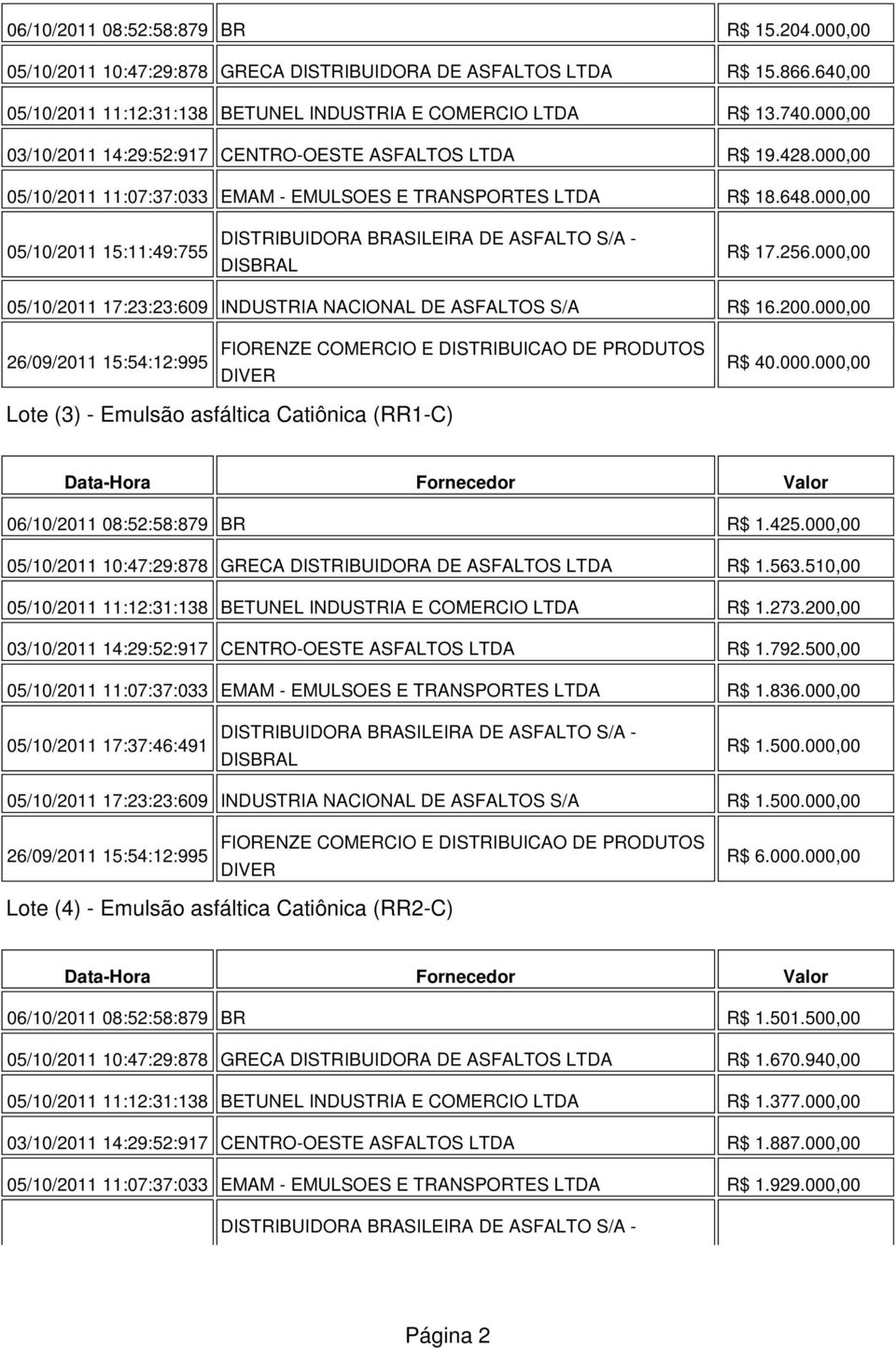 000,00 05/10/2011 17:23:23:609 INDUSTRIA NACIONAL DE ASFALTOS S/A R$ 16.200.000,00 26/09/2011 15:54:12:995 R$ 40.000.000,00 Lote (3) - Emulsão asfáltica Catiônica (RR1-C) Data-Hora Fornecedor Valor 06/10/2011 08:52:58:879 BR R$ 1.