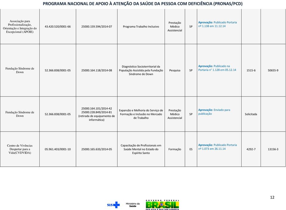 12.14 1515-6 50655-9 Fundação Síndrome de Down 52.366.838/0001-05 25000.164.101/2014-42 25000.228.