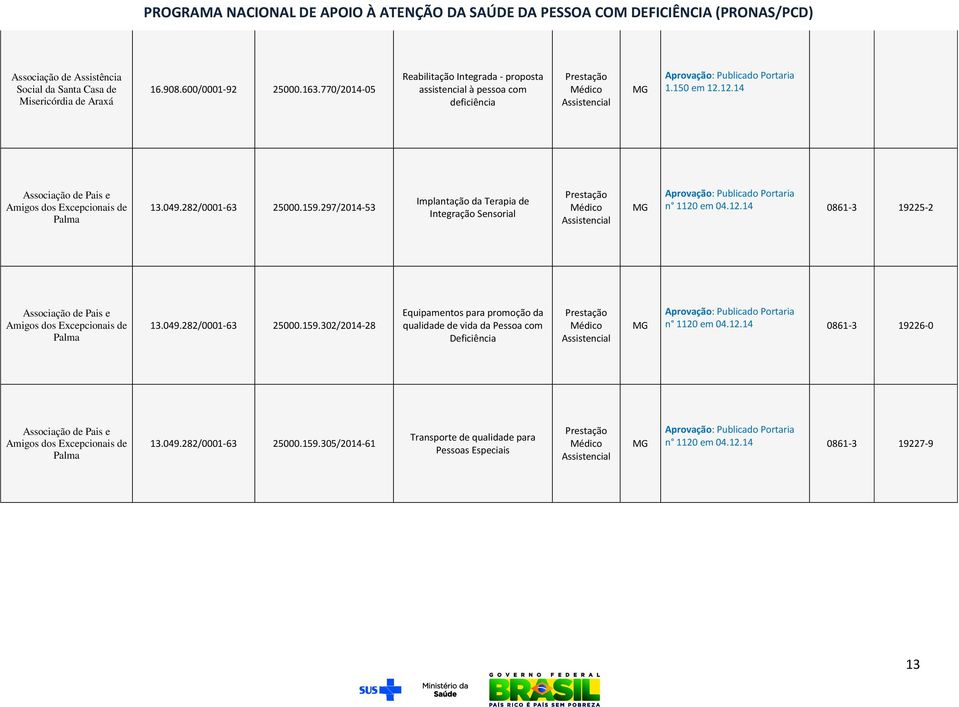 297/2014-53 Implantação da Terapia de Integração Sensorial n 1120 em 04.12.14 0861-3 19225-2 Palma 13.049.282/0001-63 25000.159.