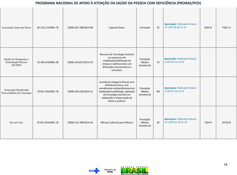 12.14 Associação Beneficente Nossa Senhora da Conceição 70.031.356/0001-78 25000.166.