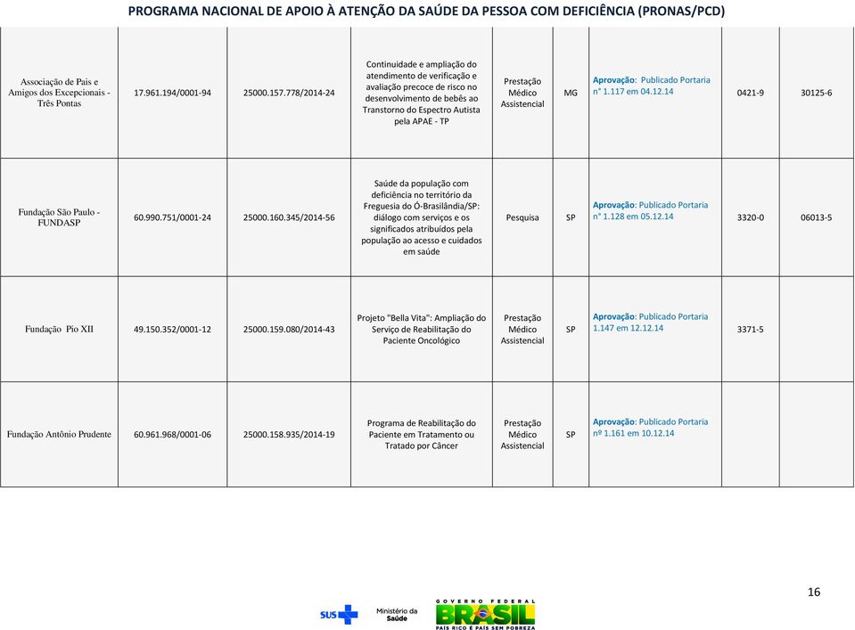 14 0421-9 30125-6 Fundação São Paulo - FUNDA 60.990.751/0001-24 25000.160.