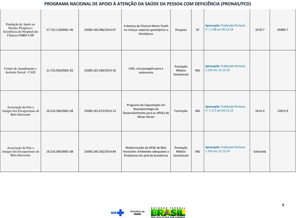 056/0001-83 25000.163.569/2014-10 CAIS, uma pasagem para a autonomia 1.145 em 12.12.14 Belo Horizonte 18.216.366/0001-68 25000.163.673/2014-12 Programa de Capacitação em Neuropsicologia do Desenvolvimento para as APAEs de Minas Gerais n 1.