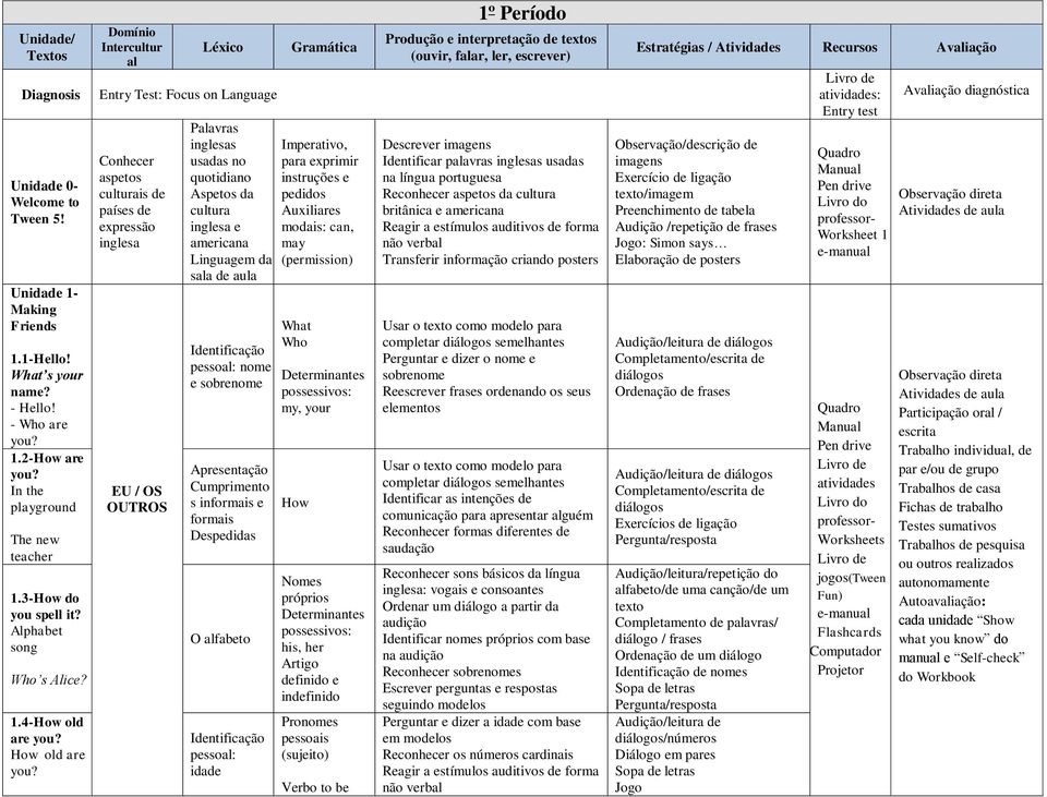 4-How old are How old are Intercultur al Entry Test: Focus on Language Palavras s usadas no quotidiano Aspetos da cultura e americana Linguagem da sala de aula nome e sobrenome Apresentação