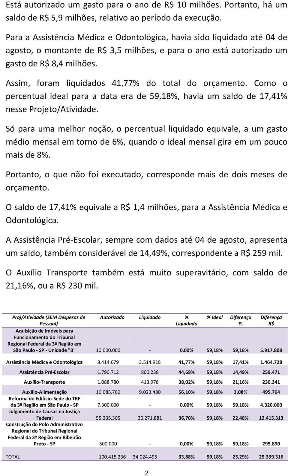 Assim, foram liquidados 41,77 do total do orçamento. Como o percentual ideal para a data era de 59,18, havia um saldo de 17,41 nesse Projeto/Atividade.