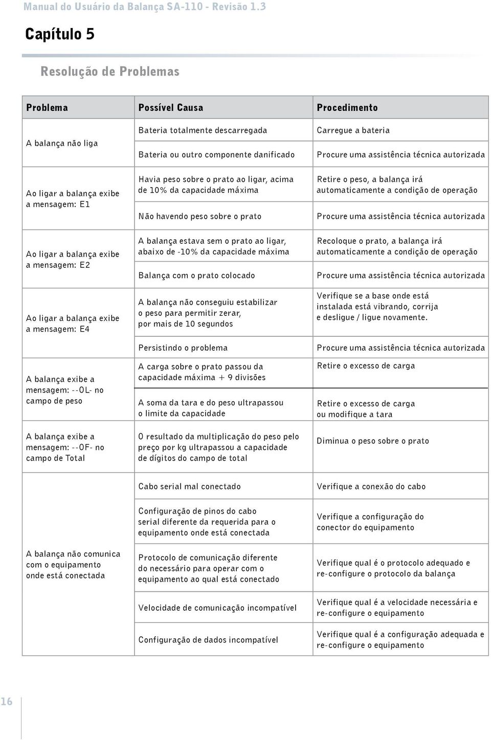 sobre o prato ao ligar, acima de 10% da capacidade máxima Não havendo peso sobre o prato A balança estava sem o prato ao ligar, abaixo de -10% da capacidade máxima Balança com o prato colocado A