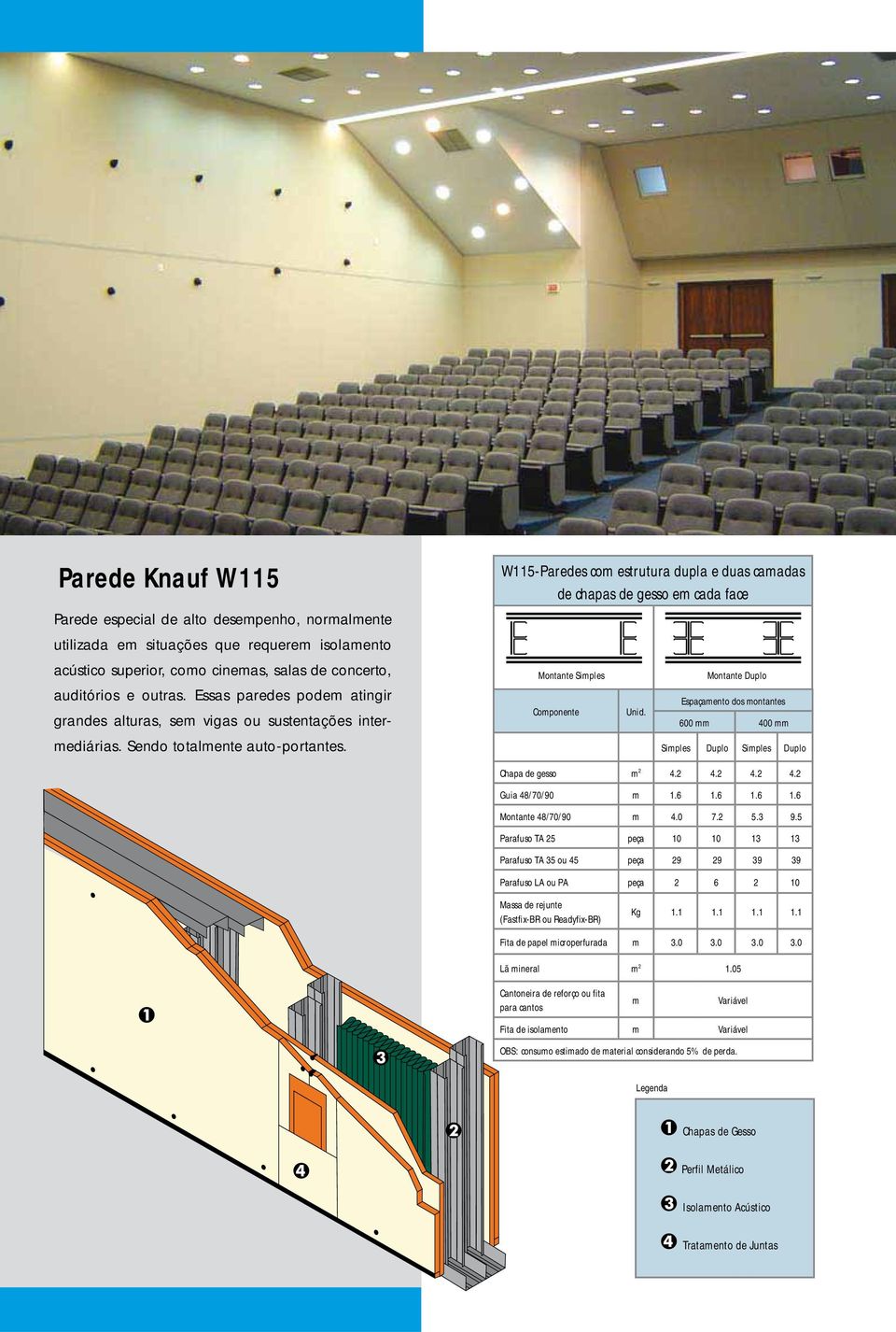 W115-Paredes com estrutura dupla e duas camadas de chapas de gesso em cada face Simples Componente Unid. Duplo Espaçamento dos montantes 600 mm 400 mm Simples Duplo Simples Duplo Chapa de gesso m 2 4.