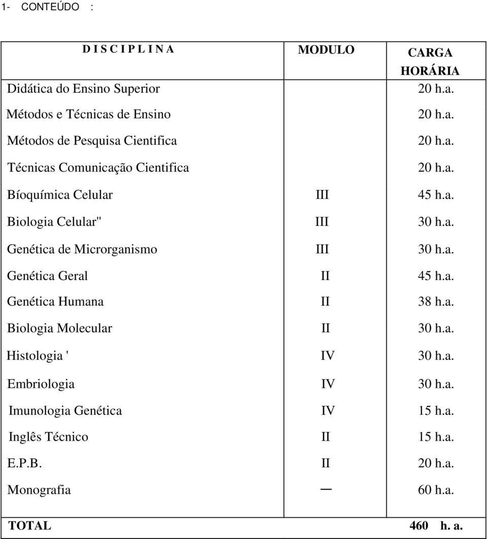 a. Genética Geral II 45 h.a. Genética Humana II 38 h.a. Biologia Molecular II 30 h.a. Histologia ' IV 30 h.a. Embriologia IV 30 h.