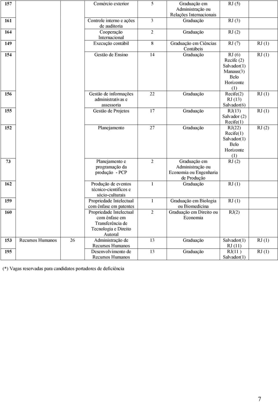 RJ (13) Salvador(6) 155 Gestão de Projetos 17 Graduação RJ(13) Salvador (2) Recife 152 Planejamento 27 Graduação RJ(22) Recife Salvador 73 Planejamento e programação da produção - PCP 162 Produção de