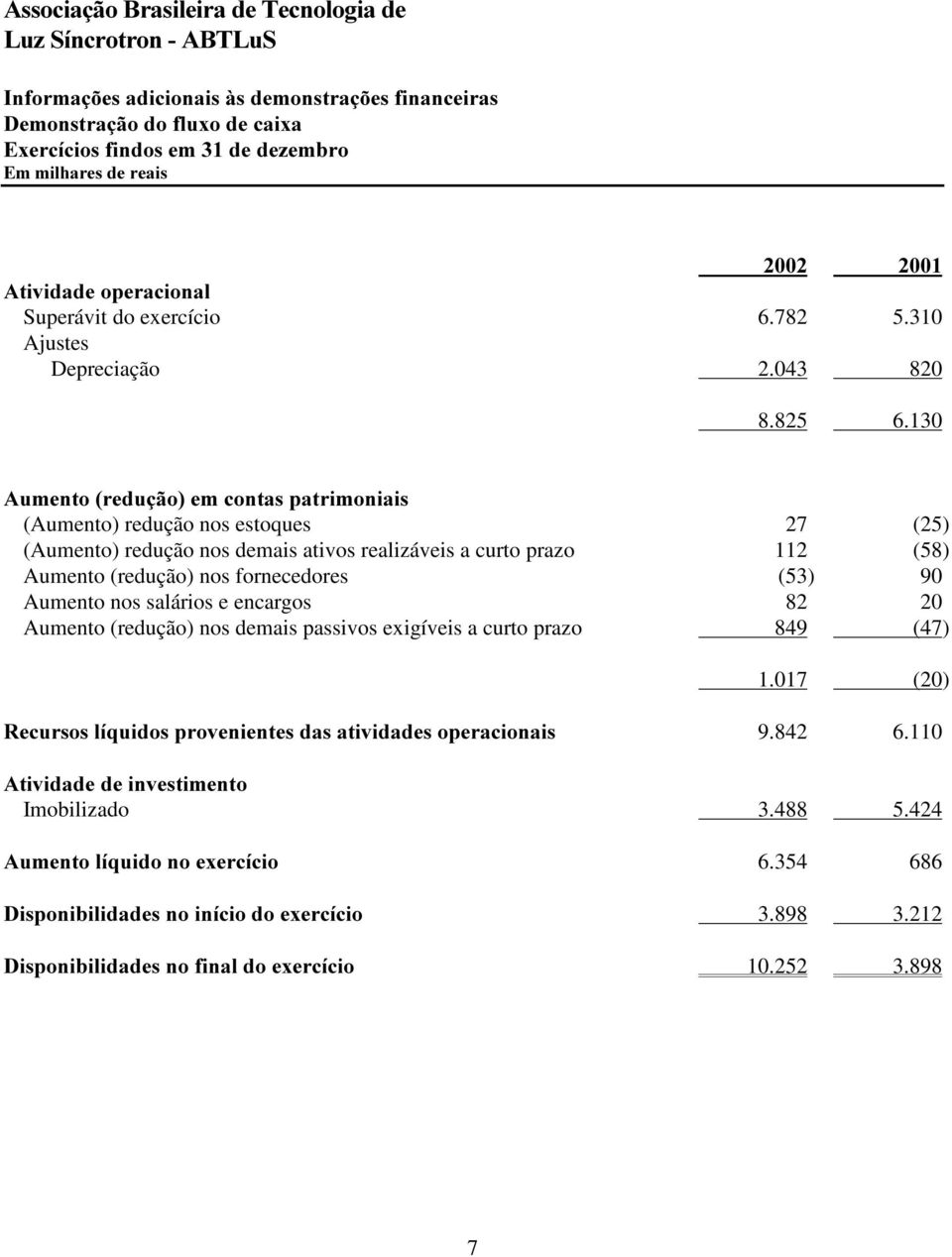 130 $XPHQWRUHGXomRHPFRQWDVSDWULPRQLDLV (Aumento) redução nos estoques 27 (25) (Aumento) redução nos demais ativos realizáveis a curto prazo 112 (58) Aumento (redução) nos fornecedores (53) 90 Aumento