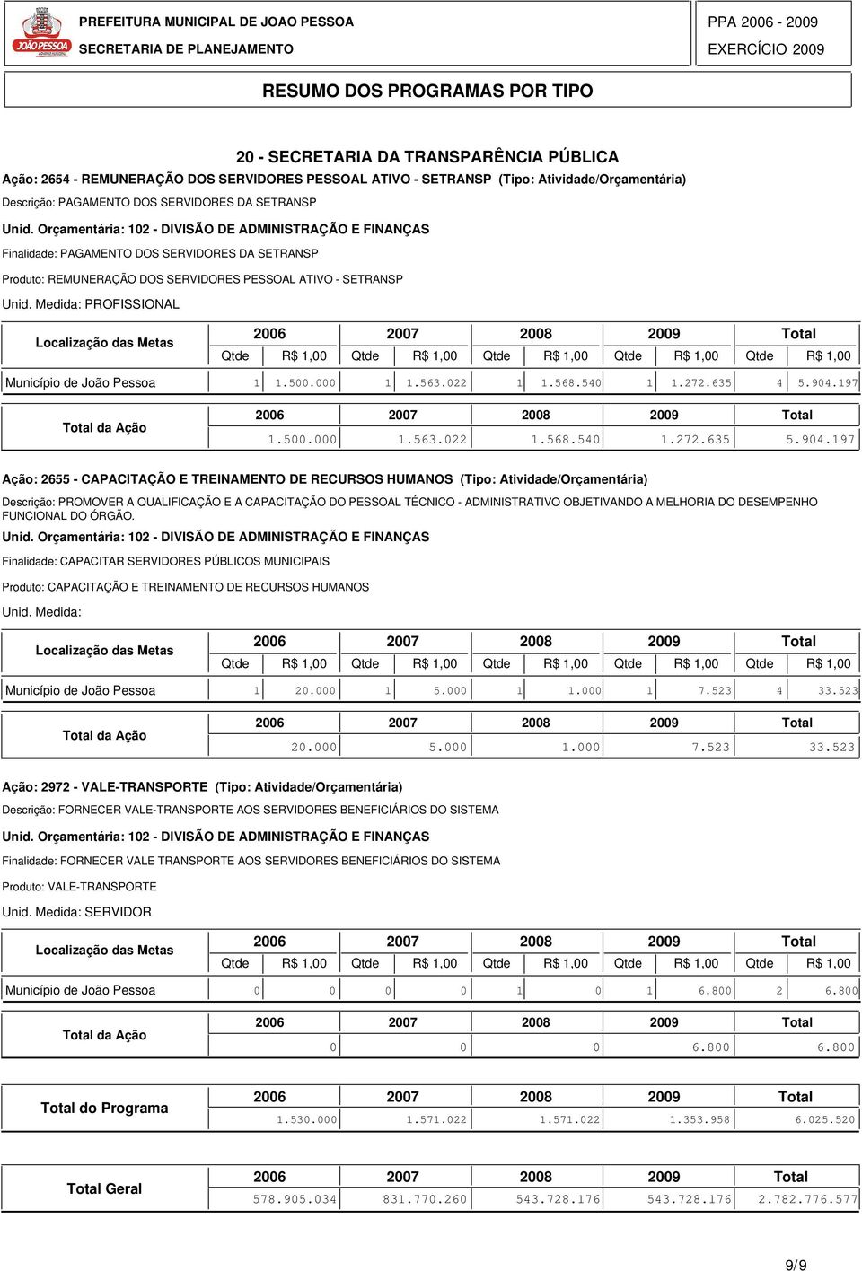 904.197 Ação: 2655 - CAPACITAÇÃO E TREINAMENTO DE RECURSOS HUMANOS (Tipo: Atividade/Orçamentária) Descrição: PROMOVER A QUALIFICAÇÃO E A CAPACITAÇÃO DO PESSOAL TÉCNICO - ADMINISTRATIVO OBJETIVANDO A