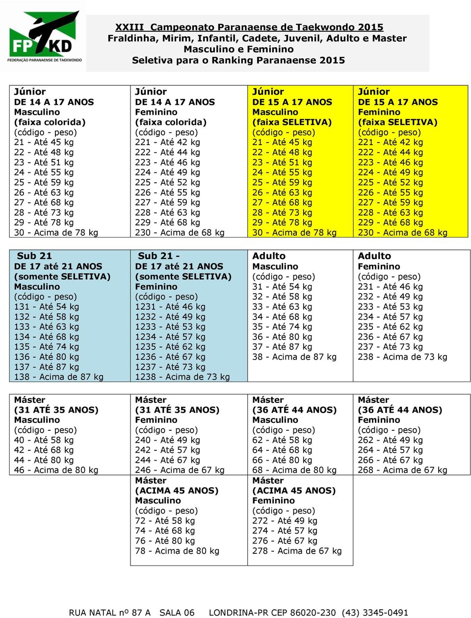 68 kg Júnior DE 15 A 17 ANOS (faixa SELETIVA) 21 - Até 45 kg 22 - Até 48 kg 23 - Até 51 kg 24 - Até 55 kg 25 - Até 59 kg 26 - Até 63 kg 27 - Até 68 kg 28 - Até 73 kg 29 - Até 78 kg 30 - Acima de 78