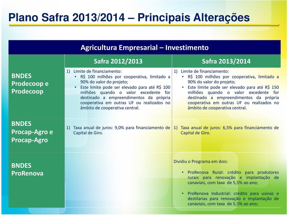 1) Limite de financiamento: R$ 100 milhões por cooperativa, limitado a 90%dovalordoprojeto; Este limite pode ser elevado para até R$ 150 milhões quando o valor excedente for destinado a