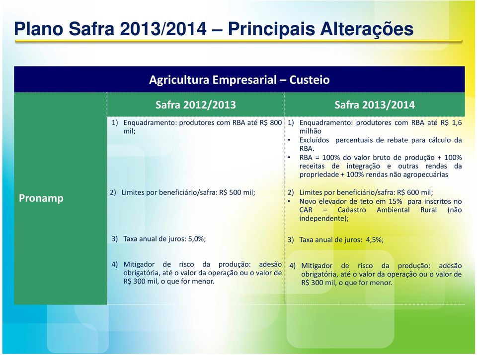 RBA = 100% do valor bruto de produção + 100% receitas de integração e outras rendas da propriedade + 100% rendas não agropecuárias 2) Limites por beneficiário/safra: R$ 600 mil; Novo elevador de teto