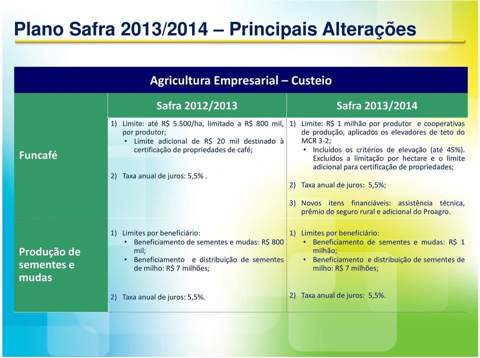 1) Limite: R$ 1 milhão por produtor e cooperativas de produção, aplicados os elevadores de teto do MCR 3-2; Incluídos os critérios de elevação (até 45%).