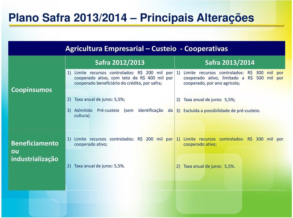 agrícola; 2) Taxaanualdejuros: 5,5%; 3) Admitido Pré-custeio (sem identificação da cultura). 3) Excluída a possibilidade de pré-custeio.