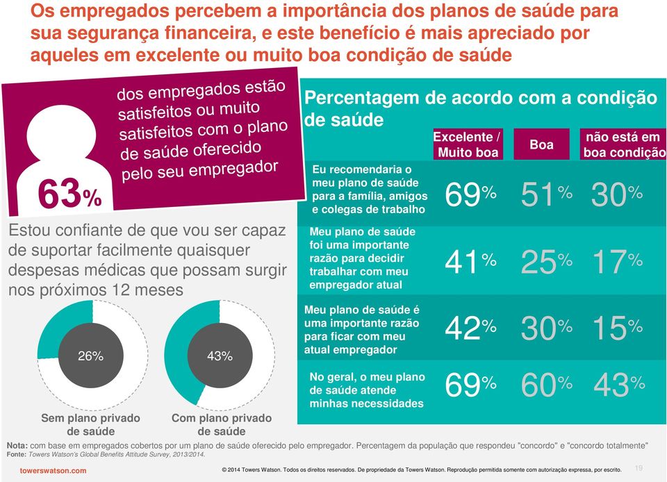 condição de saúde Eu recomendaria o meu plano de saúde para a família, amigos e colegas de trabalho Meu plano de saúde foi uma importante razão para decidir trabalhar com meu empregador atual No