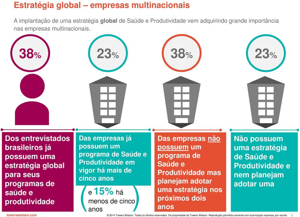 38% 23% 38% 23% Dos entrevistados brasileiros já possuem uma estratégia global para seus programas de saúde e produtividade Das empresas já possuem um