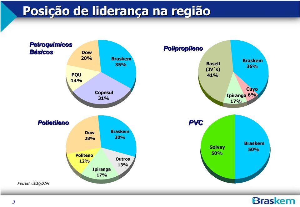 31% Cuyo Ipiranga 6% 17% Polietileno Dow 28% Politeno 12% Ipiranga