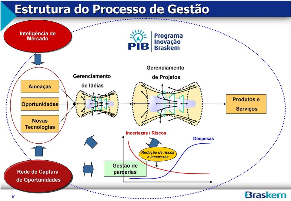 e Serviços Novas Tecnologias Incertezas / Riscos Despesas Rede de