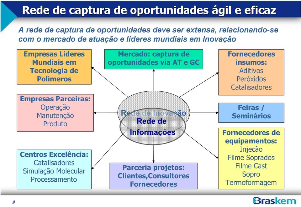 Molecular Processamento Mercado: captura de oportunidades via AT e GC Rede de Inovação Rede de Informações Parceria projetos: Clientes,Consultores Fornecedores