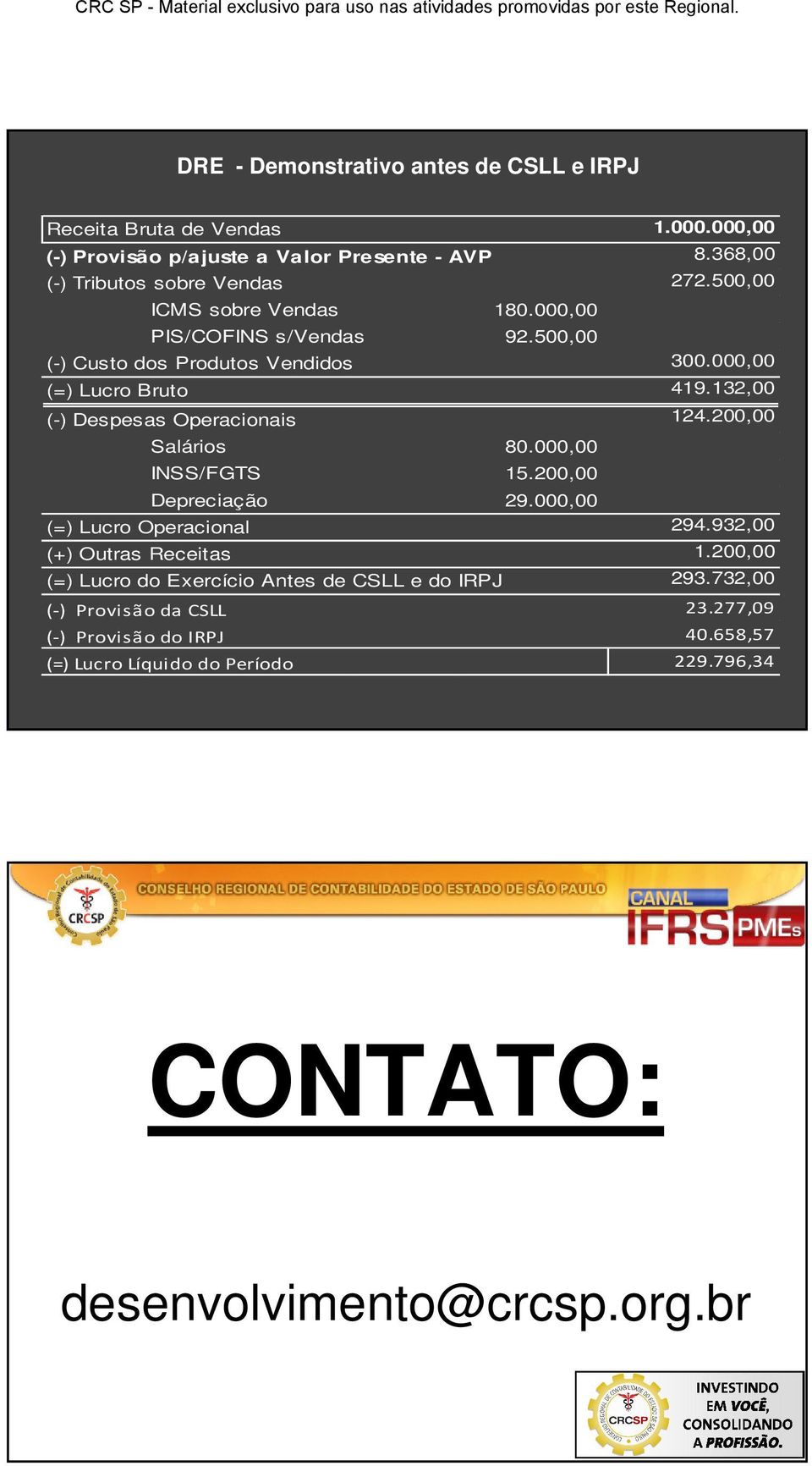 132,00 (-) Despesas Operacionais 124.200,00 Salários 80.000,00 INSS/FGTS 15.200,00 Depreciação 29.000,00 (=) Lucro Operacional 294.932,00 (+) Outras Receitas 1.