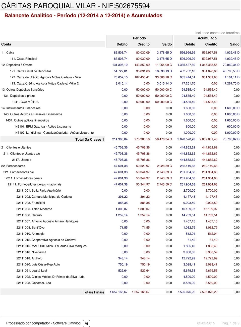 Caixa de Crédito Agricola Mútua Cadaval - Vilar 73.652,15 107.458,41 33.806,26 C 935.444,01 931.339,90 4.104,11 D 123. Caixa Crédito Agricola Mútua Cadaval -Vilar 2 3.015,14 0,00 3.015,14 D 17.