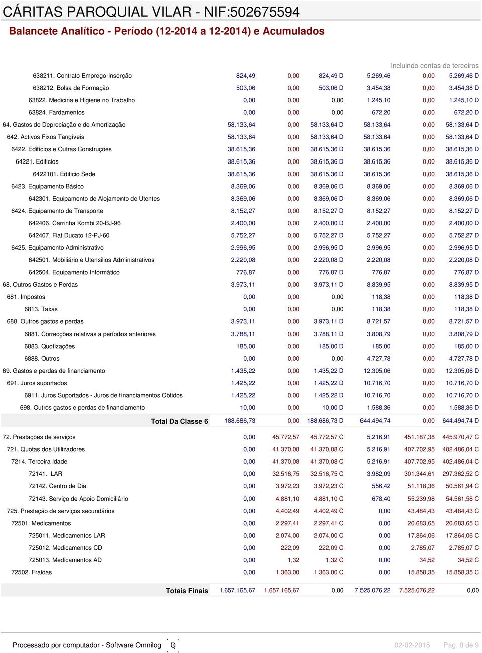 133,64 0,00 58.133,64 D 642. Activos Fixos Tangíveis 58.133,64 0,00 58.133,64 D 58.133,64 0,00 58.133,64 D 6422. Edifícios e Outras Construções 38.615,36 0,00 38.615,36 D 38.615,36 0,00 38.615,36 D 64221.