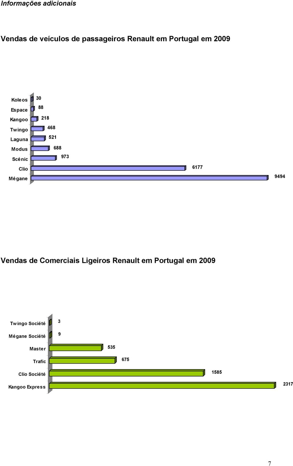 688 973 6177 9494 Vendas de Comerciais Ligeiros Renault em Portugal em 2009 Twingo