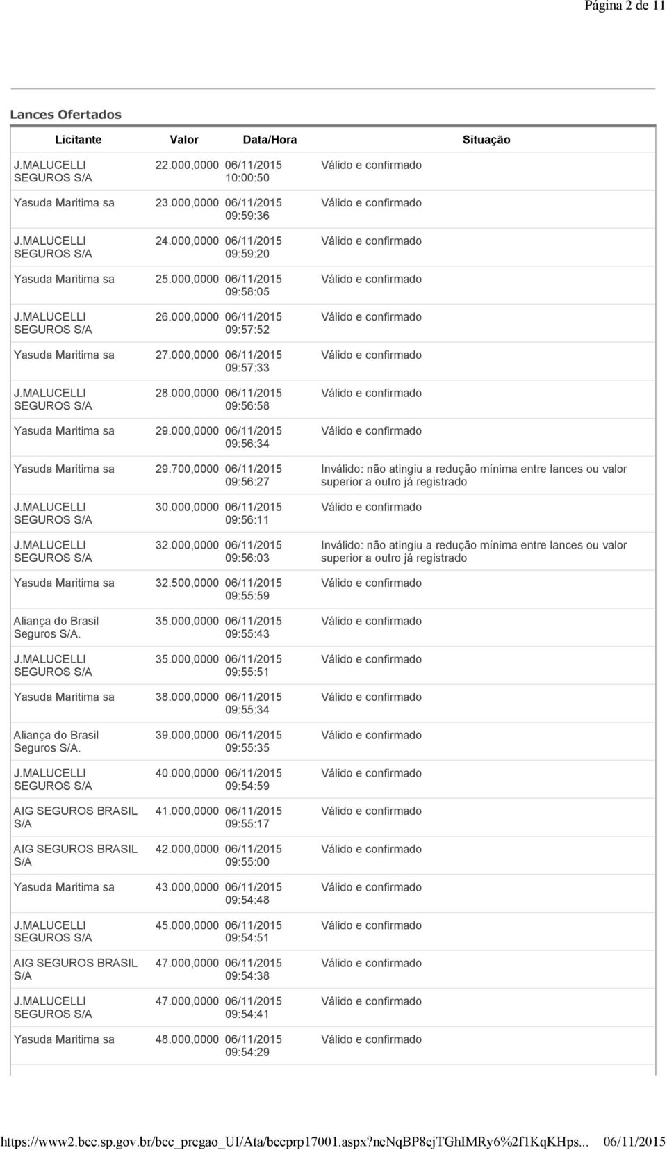 700,0000 09:56:27 Inválido: não atingiu a redução mínima entre lances ou valor superior a outro já registrado 30.000,0000 09:56:11 32.