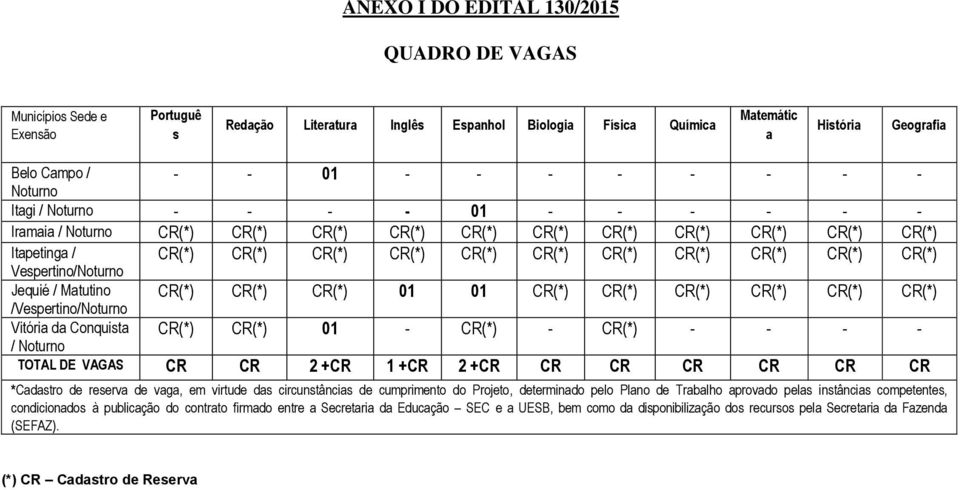 CR(*) CR(*) CR(*) Vespertino/Noturno Jequié / Matutino CR(*) CR(*) CR(*) 01 01 CR(*) CR(*) CR(*) CR(*) CR(*) CR(*) /Vespertino/Noturno Vitória da Conquista CR(*) CR(*) 01 - CR(*) - CR(*) - - - - /