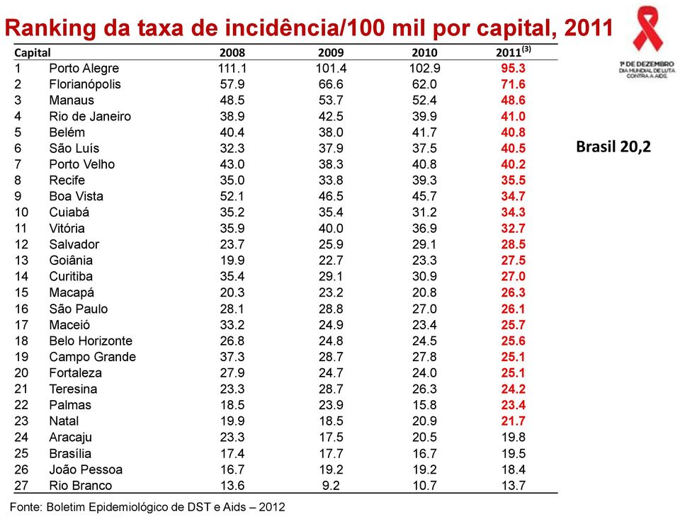 7 10 Cuiabá 35.2 35.4 31.2 34.3 11 Vitória 35.9 40.0 36.9 32.7 12 Salvador 23.7 25.9 29.1 28.5 13 Goiânia 19.9 22.7 23.3 27.5 14 Curitiba 35.4 29.1 30.9 27.0 15 Macapá 20.3 23.2 20.8 26.